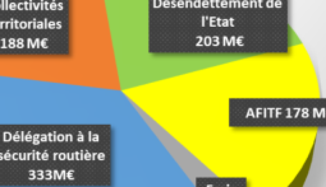 L'effort financier de l'Etat en faveur de la sécurité routière