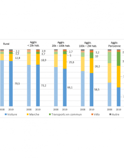 Enquête mobilités des personnes 2018-2019