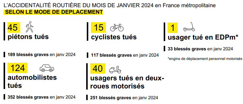 accidentalite janv 2024